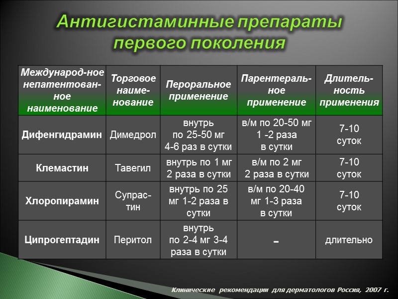 Клинические рекомендации для дерматологов Россия, 2007 г.  Антигистаминные препараты первого поколения